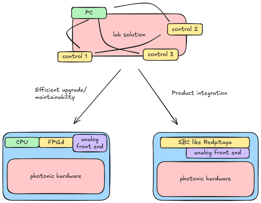 Classical vs integrated instrumentation